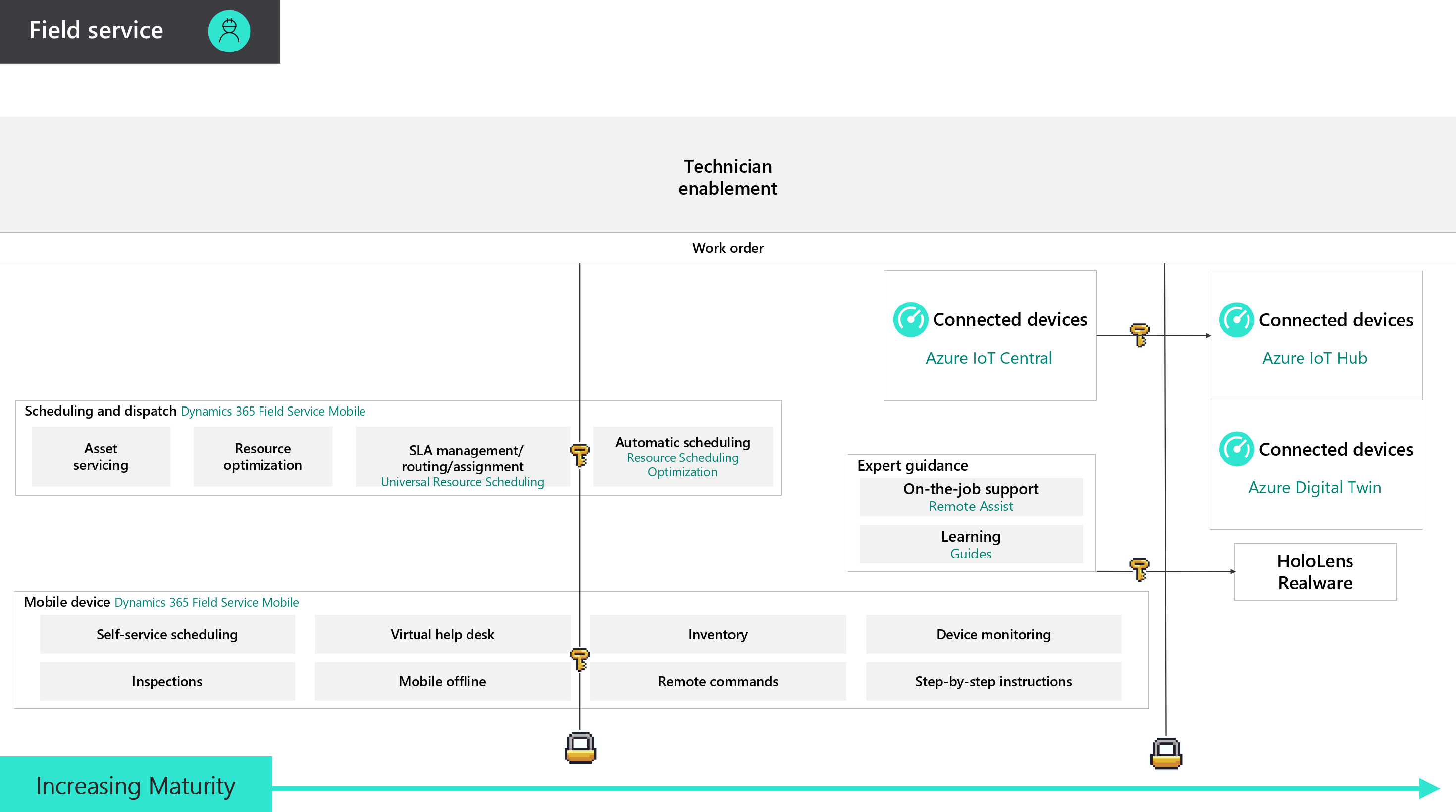 Field Service Maturity Model